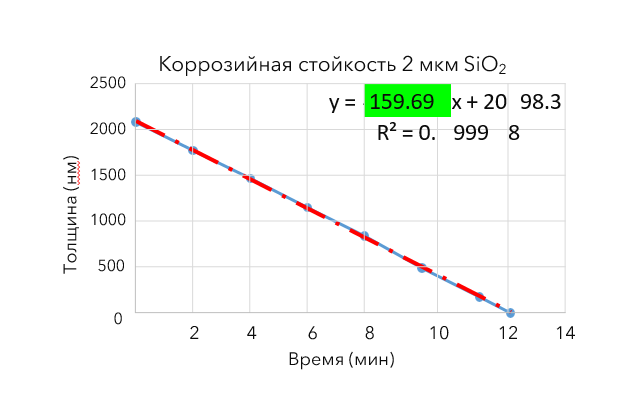 Коррозионная стойкость SiO2 при осаждении ICP-CVD